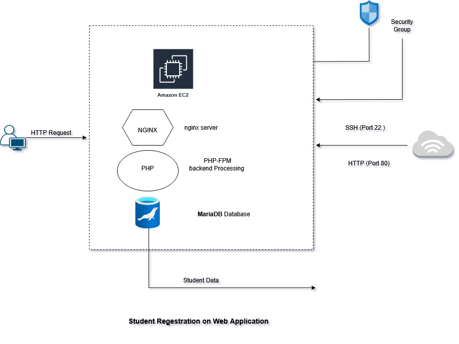 How I Deployed a Student Registration Web App on AWS Using EC2, Nginx, PHP, and MariaDB