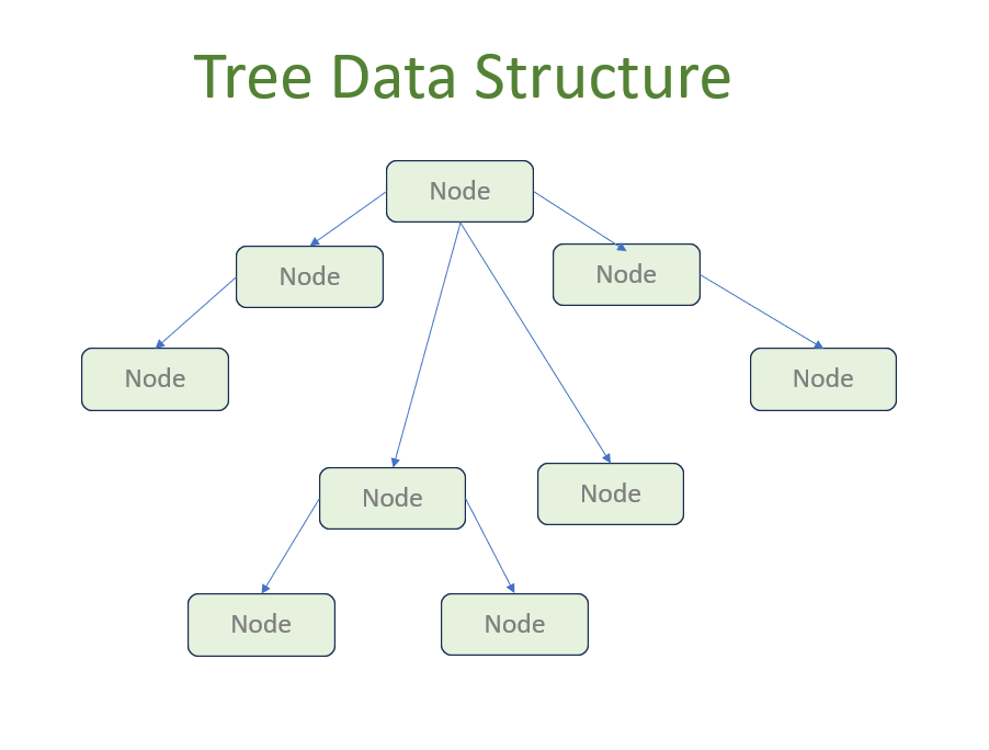 Tree Data Structure