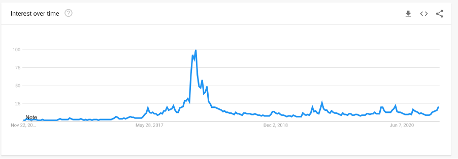 The image shows the declining volume of searches on Google trends