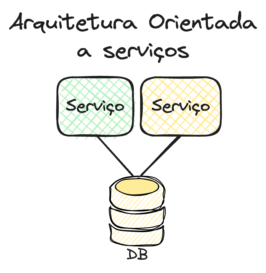 Demonstra como a arquitetura orientada a serviços funciona, dois serviços conectados em um banco de dados, já que nessa arquitetura os serviços compartilham recursos.