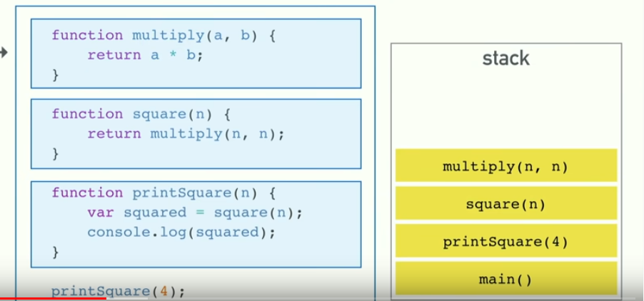 Functions being added and removed from a stack.