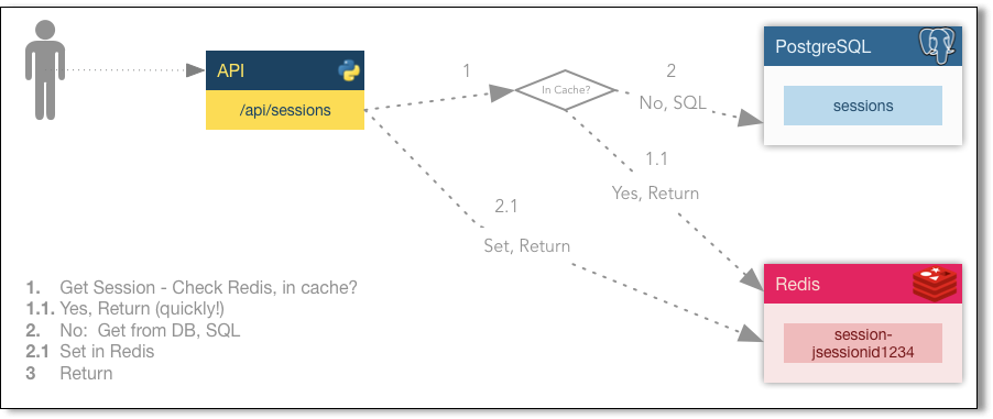 Diagram showing the read-aside cache concept with a database and redis