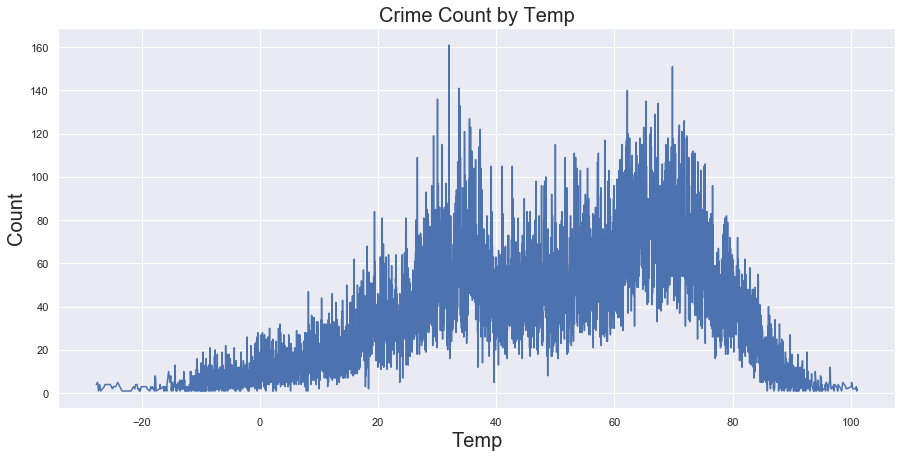 Minneapolis crime count by temp