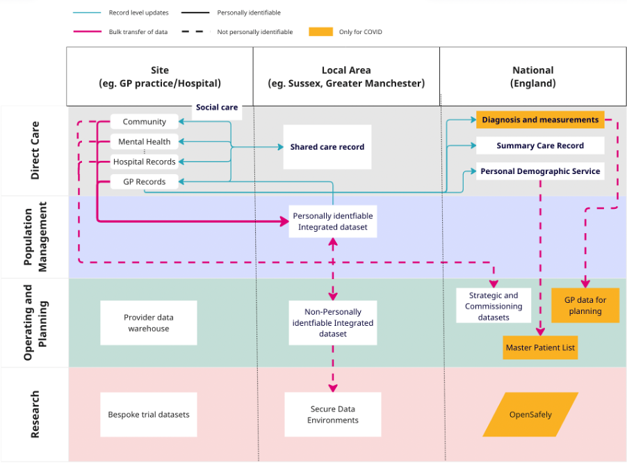 Figure 2. An oversimplified diagram of how data moves through the NHS