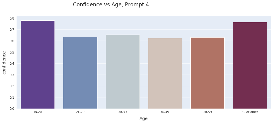 Average confidence by age group