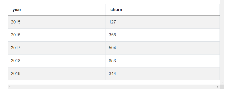 Output for Pandas interview questions for Year Churn