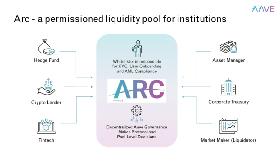 Source: https://cointelegraph.com/news/aave-launches-its-permissioned-pool-aave-arc-with-30-institutions-set-to-join