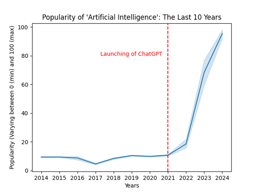 Graph 1. Popularity of ‘Artificial Intelligence’ as a search keyword on Google.com. Source: Google Trends