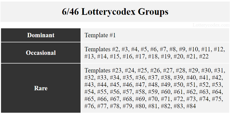 There are 84 Lotterycodex templates for Hoosier Lotto +Plus. Only template #1 is the dominant. Patterns #2 to # 22 are the occasional ones. The rare templates are #23 to #84.