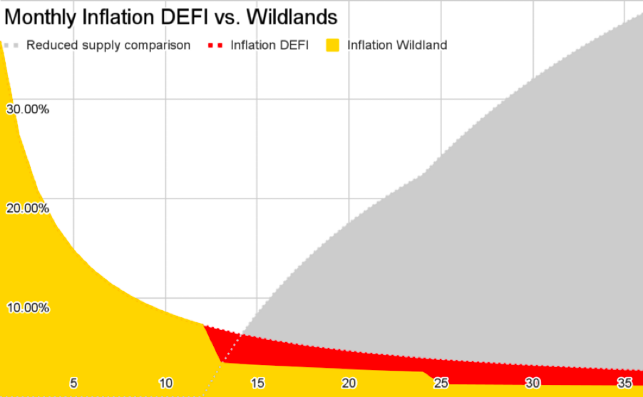 Monthly Inflation DEFI vs. Wildlands deflation/inflation