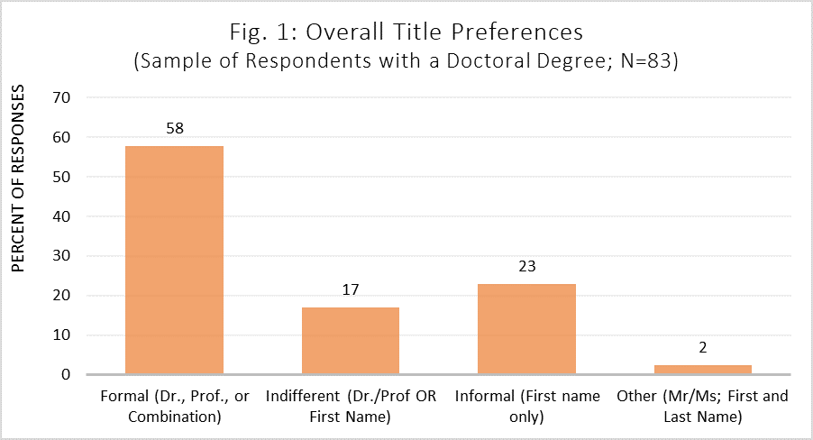 Figure 1 shows that 58% of respondents with a doctoral degree prefer to be addressed formally by Dr. or Prof., 17% are indifferent between Dr. or Prof. and first name only, and 23% prefer first name only.