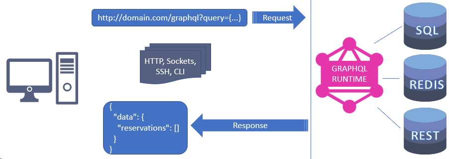 Building GraphQL APIs with ASP.NET Core | LaptrinhX