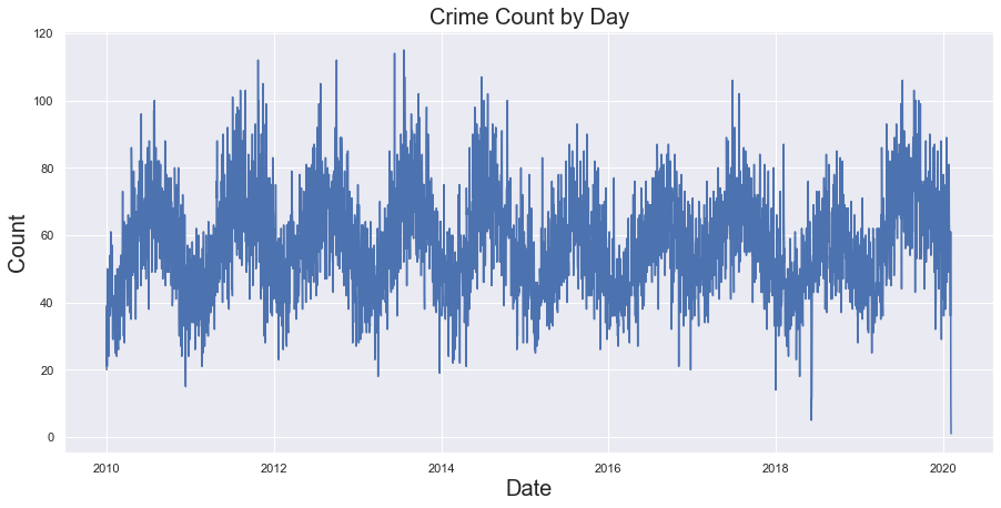 Minneapolis daily crime count