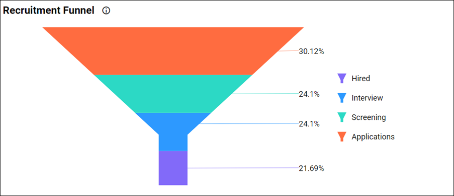 Recruitment Funnel in HR Recruitment Management Dashboard