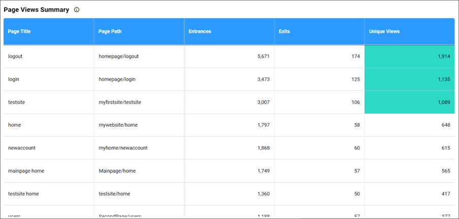 Page Views Summary Grid in Page Performance Dashboard