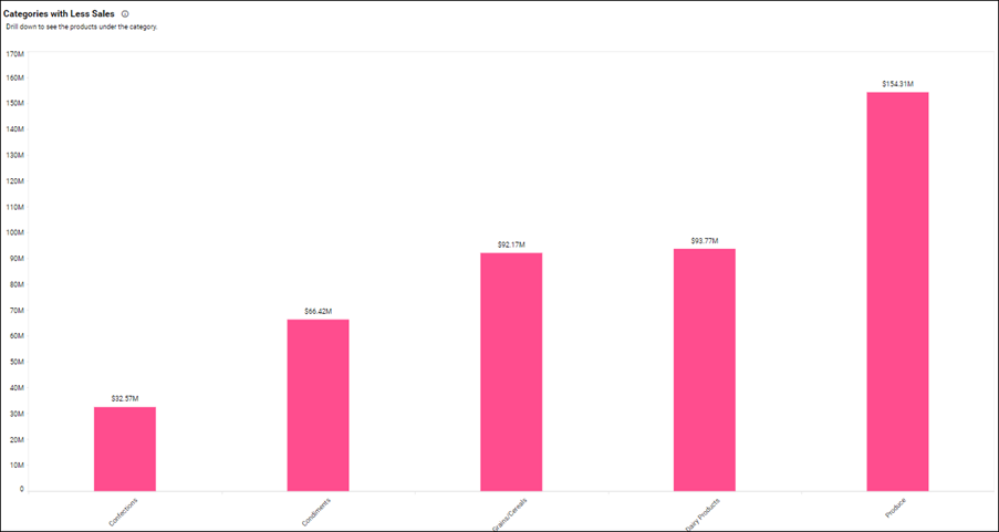 Categories with Less Sales — Northwind Products and Suppliers Dashboard