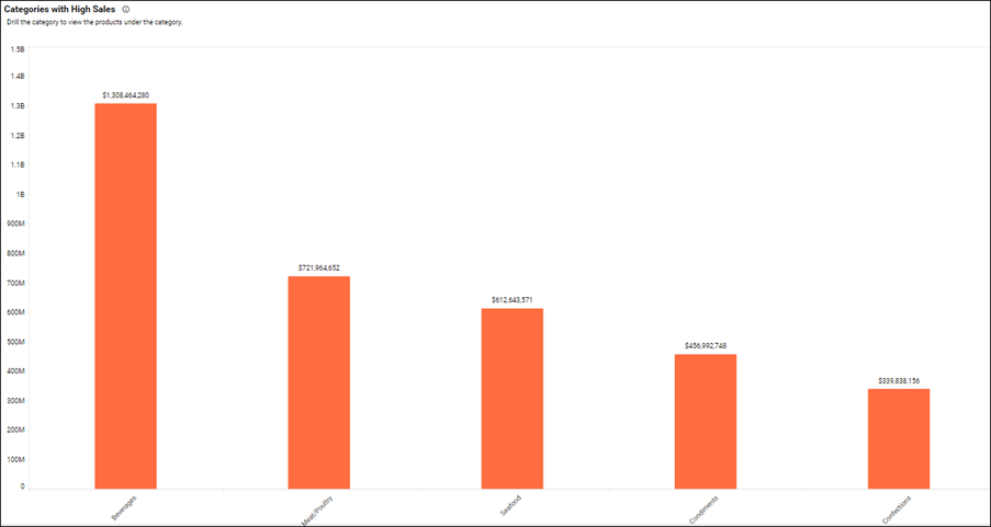 Categories with High Sales — Northwind Products and Suppliers Dashboard