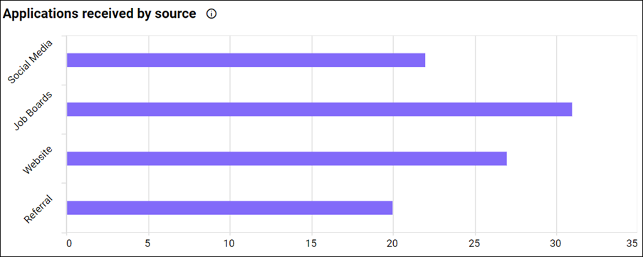 Applications Received by Source in HR Recruitment Management Dashboard