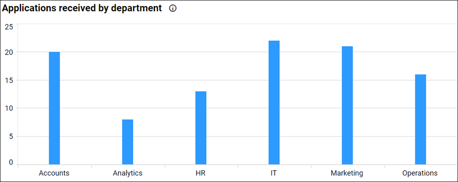 Applications Received by Department in HR Recruitment Management Dashboard