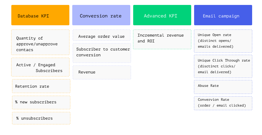 The scheme represents possible KPIs divided into groups