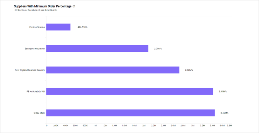 Suppliers with Minimum Order Percentage — Northwind Products and Suppliers Dashboard