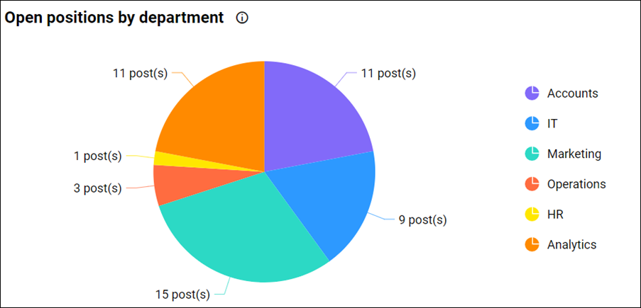 Open Positions by Department in HR Recruitment Management Dashboard