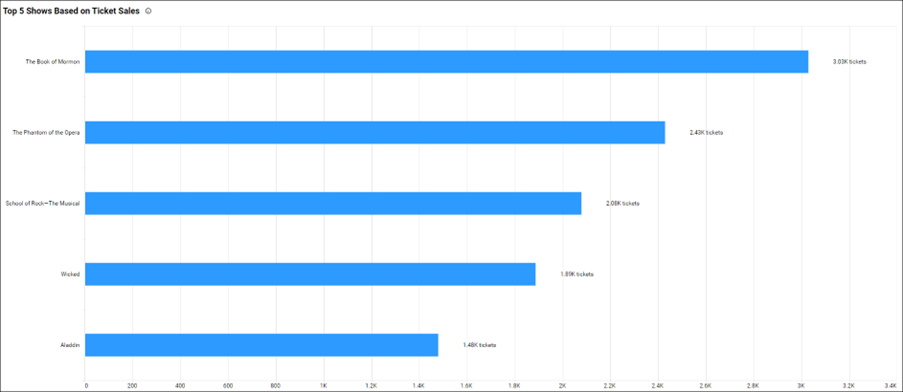 Top 5 shows based on tickets sold