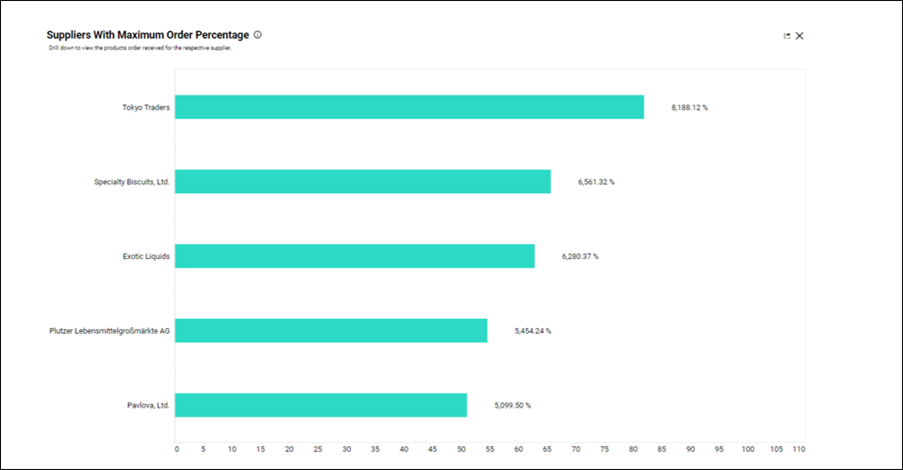 Suppliers with Maximum Order Percentage — Northwind Products and Suppliers Dashboard