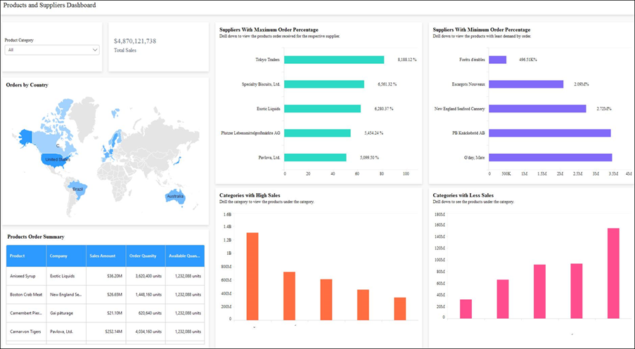 Northwind Products and Suppliers Dashboard — Sales Solution dashboard