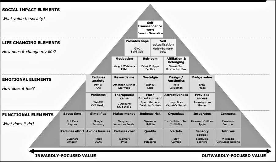Image of Eric Almquist's Pyramid of Value.