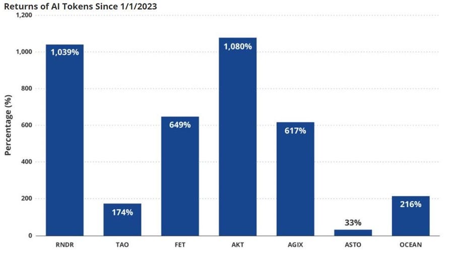 VanEck Returns of AI Tokens 2023