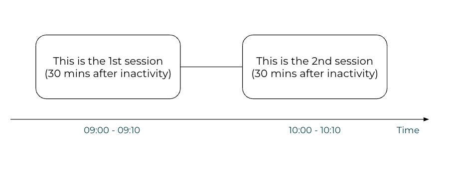 Sessionizing Raw Events Without Losing Your Mind