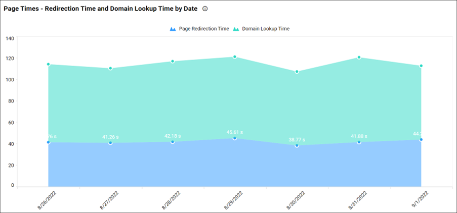 Page Times — Redirection Time and Domain Lookup Time by Date Chart in Page Performance Dashboard