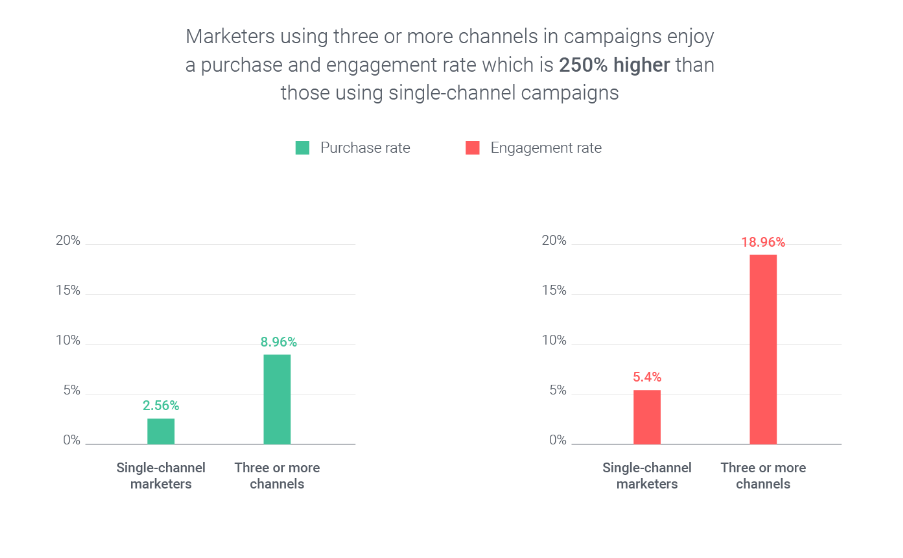 Single vs Multichannel Marketing