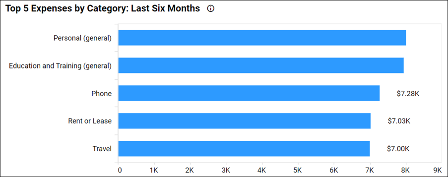 Top Five Expenses by Category: Last Six Months in “Profit and Loss” dashboard