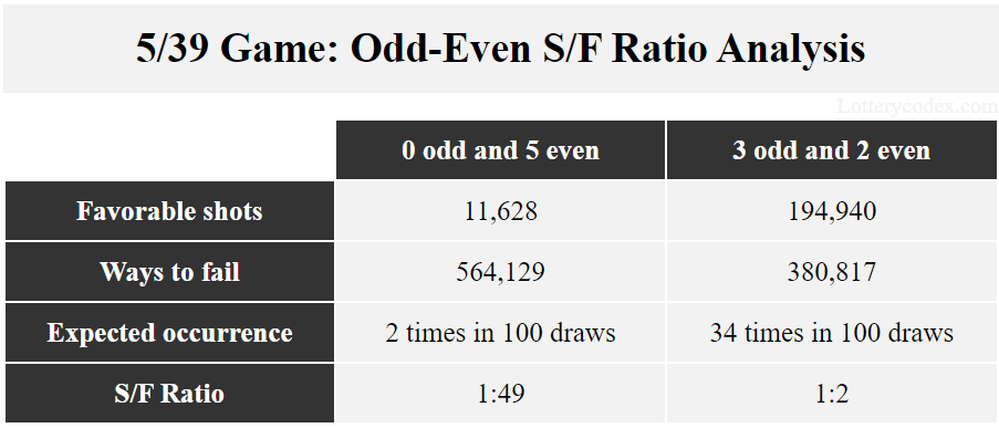 Based on the ratio of success to failure of combinations in California Fantasy 5, the best choice is 3-odd-2-even because it offers 194,940 ways to win and 380,817 ways to fail. The worst choice is 5-even because it offers 11,628 ways to win and 564,129 ways to fail.