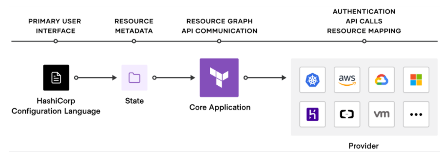 Terraform troubleshooting model