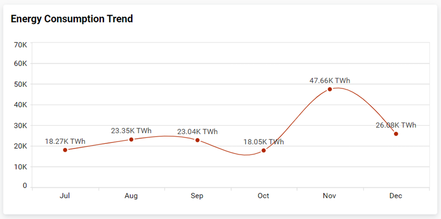 Energy Consumption Trend Spline Chart