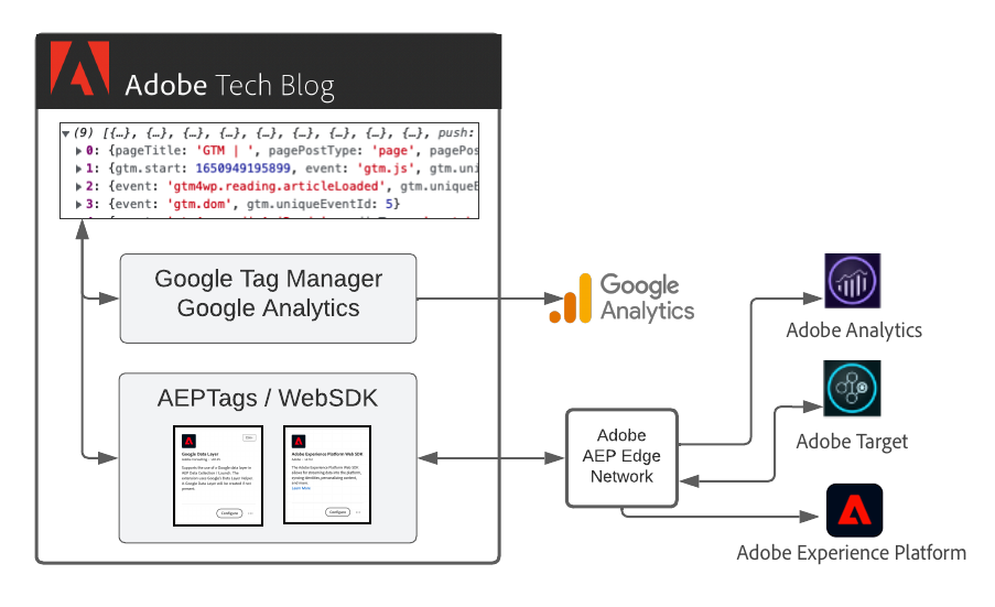 double tagging — google and adobe