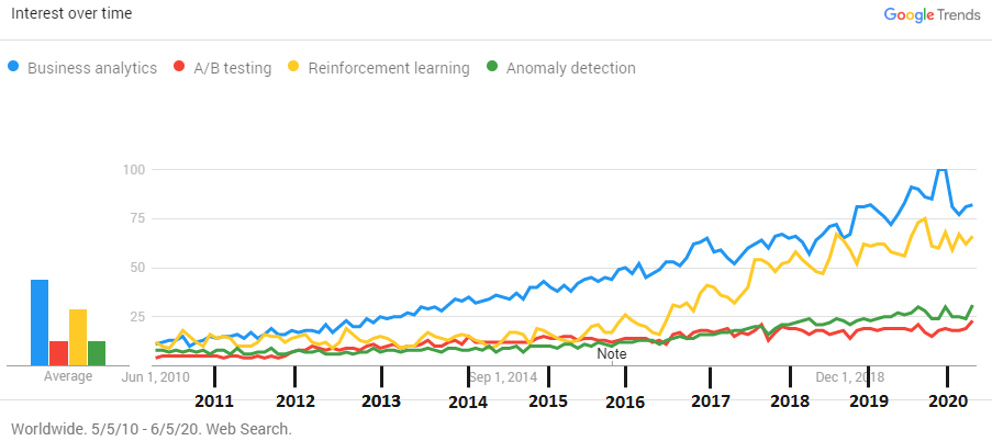 Search interest over time for 4 data science related terms