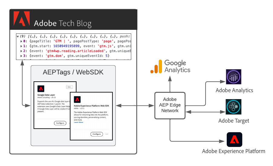 server-side event forwarding using Adobe edge network