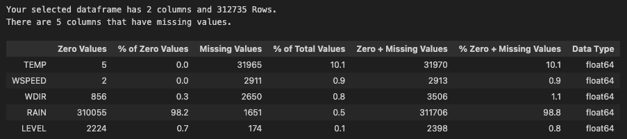 A table analsis of the data quality