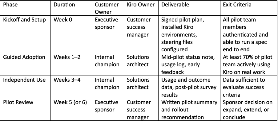 How to Run a Successful Kiro Pilot with a Customer