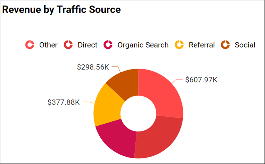 Revenue by Traffic Source