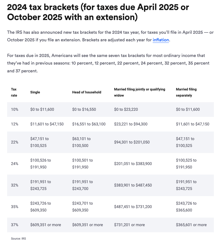 Short-Term Capital Gains / Income Tax Bracket 2024