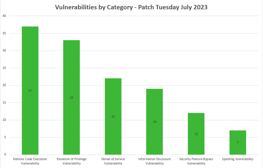 vulnerabilties by category