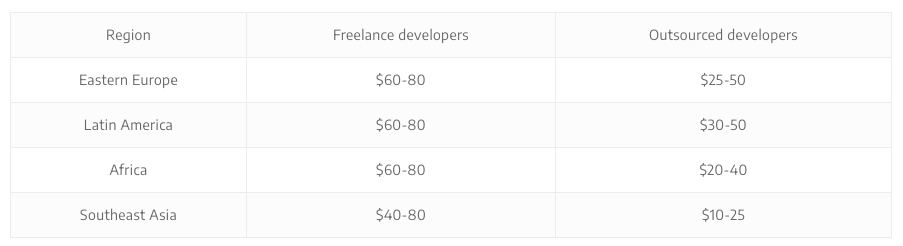 how much does it cost to hire flutter developers in 2020, agiletech