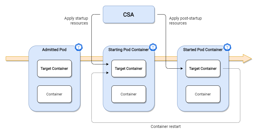 An overview of CSA showing when target containers are scaled