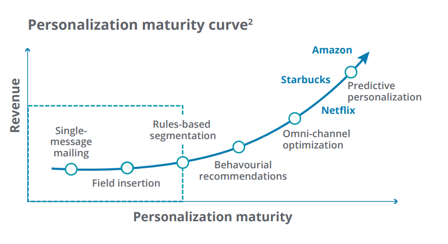 Deloitte Personalisation Maturity curve
