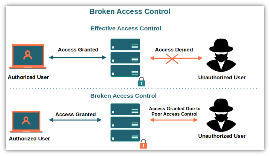 Broken Access Control: Part-1 (All Bugs)